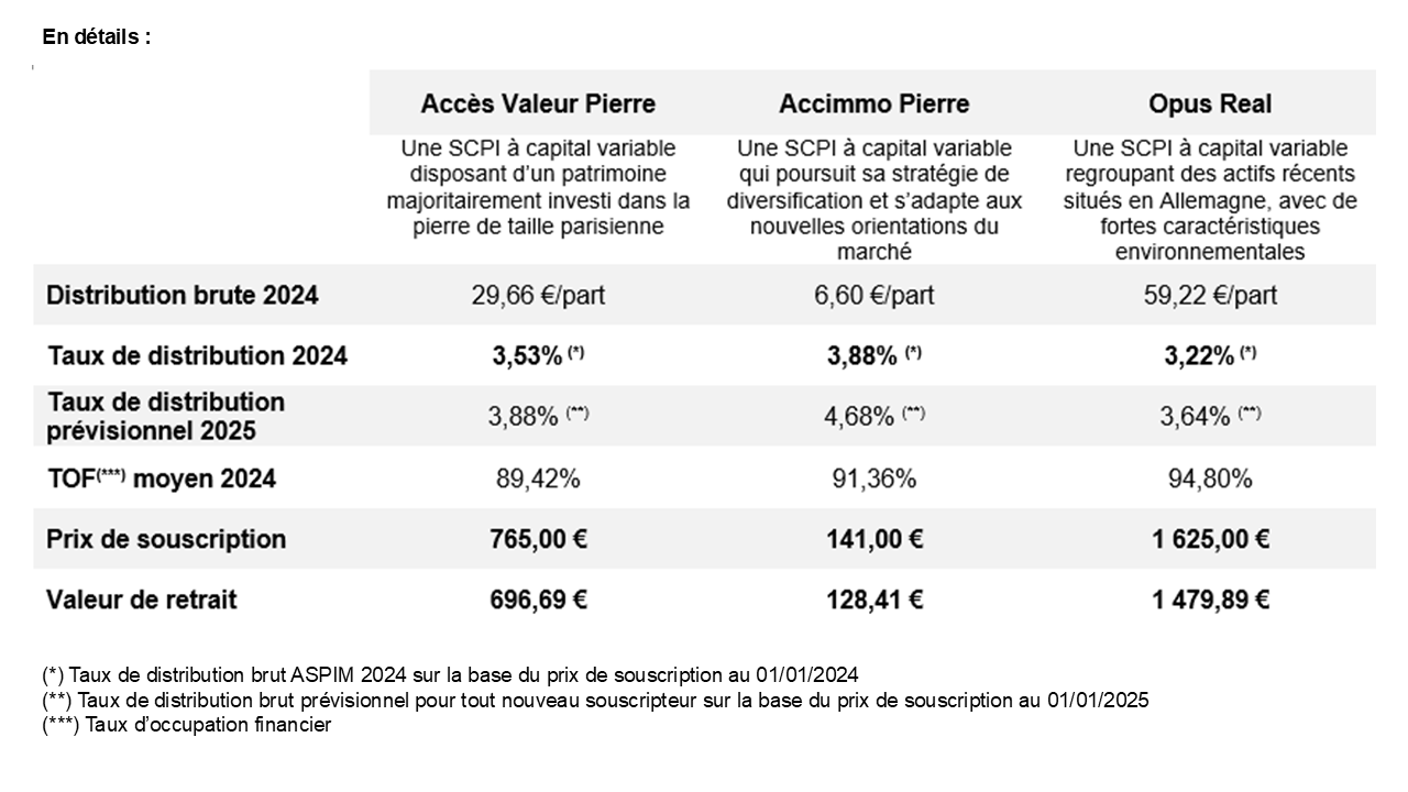 Nos SCPI au 31 12 24