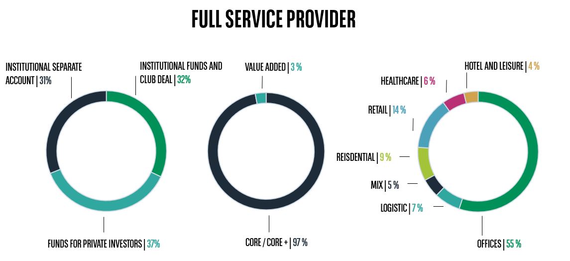 Full service provider
