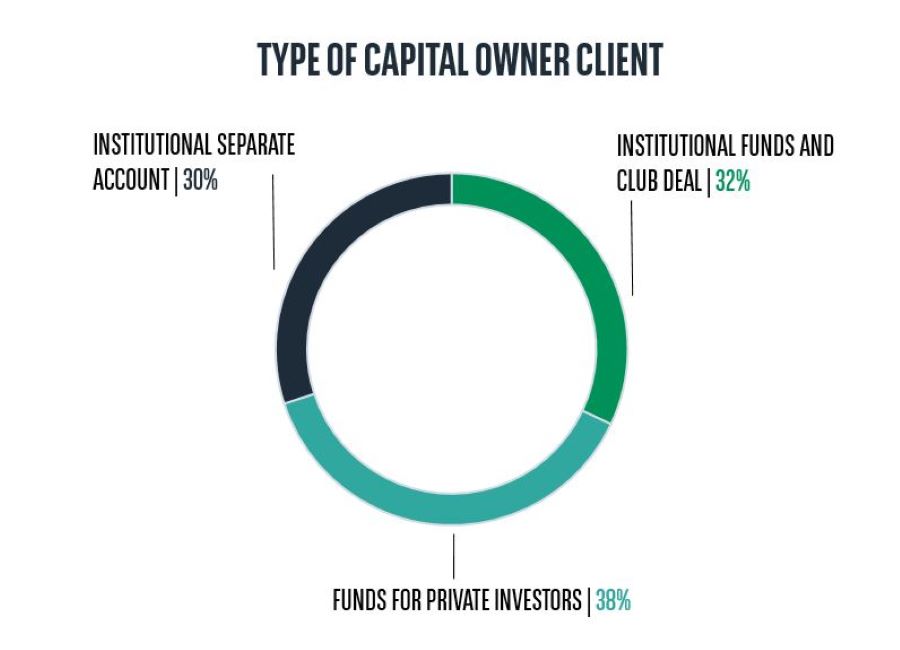 Type of capital owner client