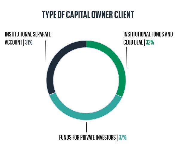 Type of owner clients